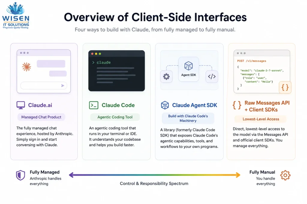 Overview diagram of Claude client-side interfaces including Claude.ai, Claude Code, Claude Agent SDK, and MCP connections.